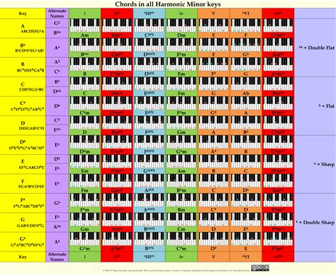 learning piano chords for beginners.